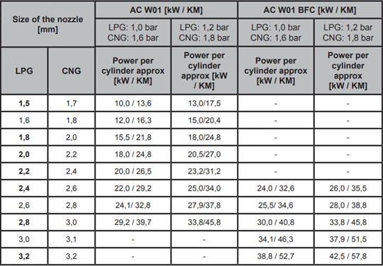 Nozzle size chart AC W01 injectors