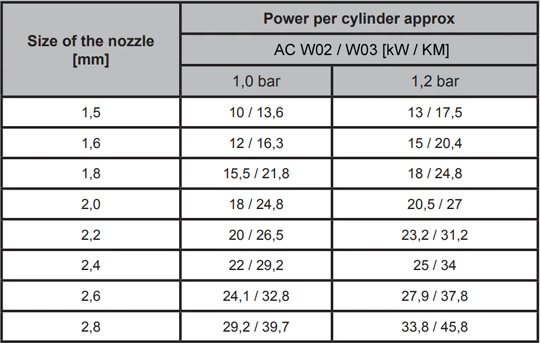 AC W02/W03 Nozzle Chart